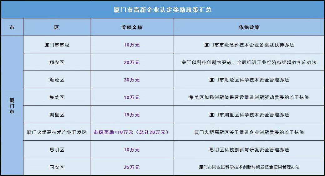 廈門各區(qū)的高新技術企業(yè)認定獎勵金額-廈門企業(yè)政府獎勵補貼項目申報